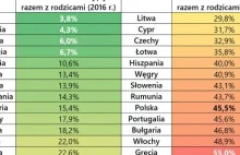 Samodzielność młodych w UE: Dlaczego Skandynawowie najszybciej...