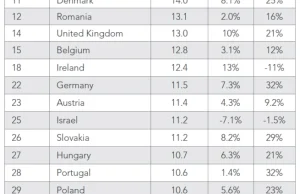 Korea Płd. z najszybszym internetem, Polska na 29 miejscu z prędkością 10,6 Mb/s