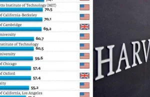 Harvard dla Polaków. Polski rząd zafunduje studia za granicą 100 studentom