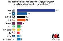 PiS masakruje w sondażach opozycję, Platforma gnije!