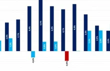 Mamy najmniej lokat od dwóch lat - Forsal.pl