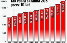 Tak rosła składka ZUS przez 10 lat! Co na to przedsiębiorcy?