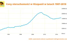 Kupno Mieszkania w Hiszpanii na Wynajem => 3 Przykłady Zarobków, Koszty,...