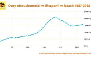 Kupno Mieszkania w Hiszpanii na Wynajem => 3 Przykłady Zarobków, Koszty,...