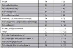 Szkoły zawodowe wracają do łask, bo dają pracę