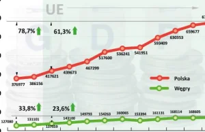 Polityka Orbana przynosi skutek. Węgierska gospodarka kwitnie.
