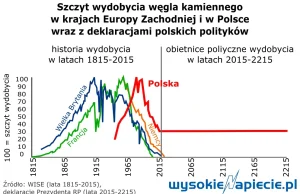 Minister: Ostrołęka to ostatnia elektrownia węglowa