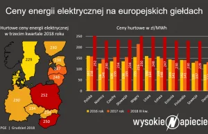 Najwyższy import prądu w historii