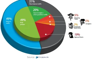Większość ruchu na stronach nie pochodzi od ludzi