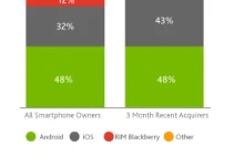 Raport Nielsena: połowa telefonów to smartfony