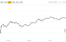 Bitcoin z nowym rekordem. 5000 dol. przebite