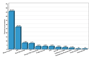 Nowa Prawica wygrywa w sondażu wśród studentów KUL i UMCS!