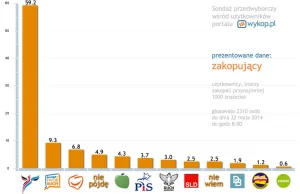 Wyniki sondażu wyborczego Wykop.pl