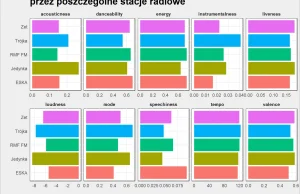 Co grało radio?