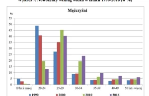 Tak zmienili się Polacy na przestrzeni lat