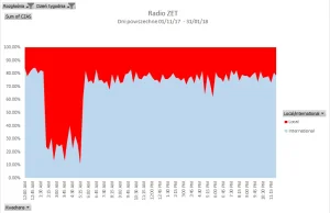 Polska muzyka w radiu: w nocy 76%, w dzień... 23%