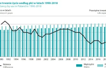 Spada średnia długość życia Polaków. "Nadumieralność" mężczyzn wyższa niż w UE