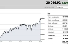 Dow Jones przebił granicę 20000 punktów.Pierwszy raz w ponad stuletniej historii