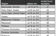 Ceny kwater w różnych regionach Polski są bardzo zróżnicowane!