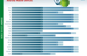 Skaner Google'a słabo chroni Androida