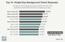 Od kilku lat sprzedaż broni w USA w Black Friday bije kolejne rekordy