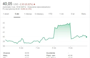 Uber notuje ponad 5 mld dolarów kwartalnej straty. Akcje w dół o 10 procent