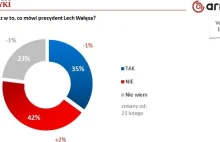 Sondaż: opinie na temat prezydenta Wałęsy i marszu KOD