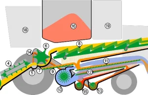 Jak działa kombajn zbożowy Bizon?