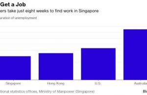 W Singapurze szukanie nowej pracy trwa 8 tygodni. Jak wypadła Polska?