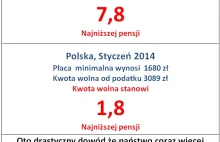 kwota wolna od podatku w Polsce teraz i 23 lata temu