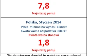 kwota wolna od podatku w Polsce teraz i 23 lata temu