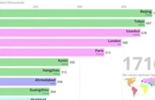 Najludniejsze miasta świata na przestrzeni ostatnich 500 lat