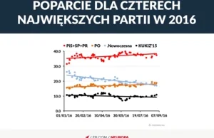 Sondaże w 2016 : PiS powoli rośnie, PO wyprzedza Nowoczesną, Kukiz stabilne 10%