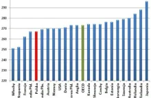 OECD: Polacy ponadprzeciętnie głupim narodem