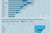 Zarobki i podatki na świecie