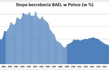 Eurostat: Polska z nowym rekordem bezrobocia