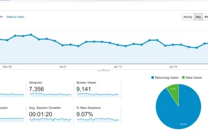 4 powody dla których powinieneś przestać wierzyć Google Analytics