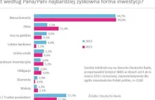 W co inwestują Polacy?