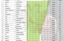 Innowacje w Polsce: nasze firmy wypadły z rankingów, gorzej już nie będzie