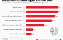 Jakich zmian w kraju najbardziej oczekują zwolennicy Brexitu.