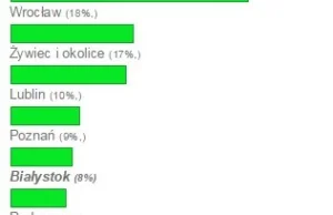 LTE – pomiary w Warszawie!