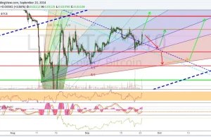 PRICE ALERT! – Litecoin i Bitcoin – anazlia techniczna 23.09.2014 |...
