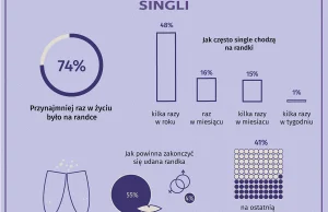 Czy w Polsce opłaca się być singlem? I wszystko jasne! [infografika]