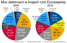 Wiatr w Europie wyprzedził węgiel