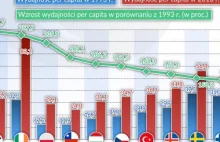 Polska wydajność pracy rośnie prawie najszybciej na świecie