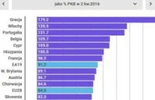 Dług publiczny w Europie. Polska wśród liderów wzrostu zadłużenia