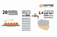 Do Polski dotarło już 20 gazowców z LNG Koniec z uzależnieniem od Rosji.