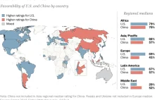 Chiny czy USA, kogo na świecie lubią bardziej