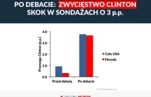 Wybory w USA: Po pierwszej debacie