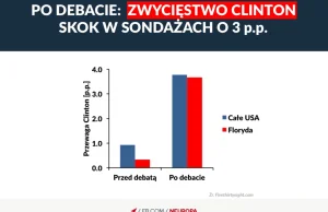 Wybory w USA: Po pierwszej debacie